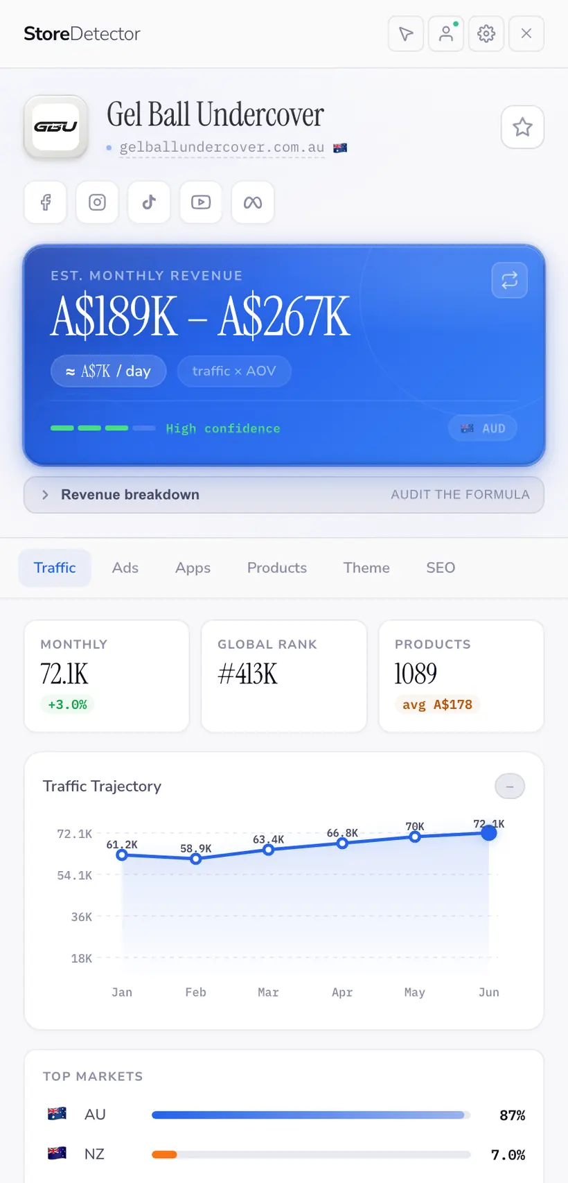 Store Detector traffic panel showing estimated monthly revenue, monthly visits, global rank and a 12-month traffic trajectory